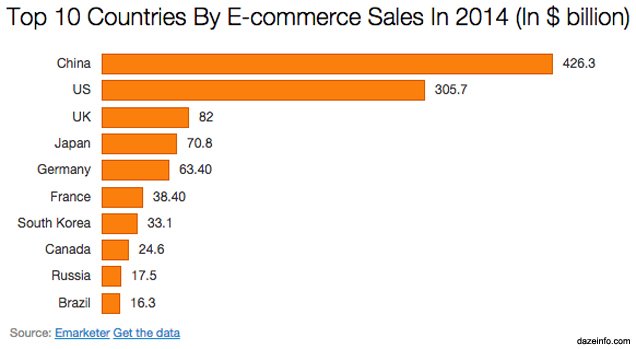 country-wise-ecommerce-sales