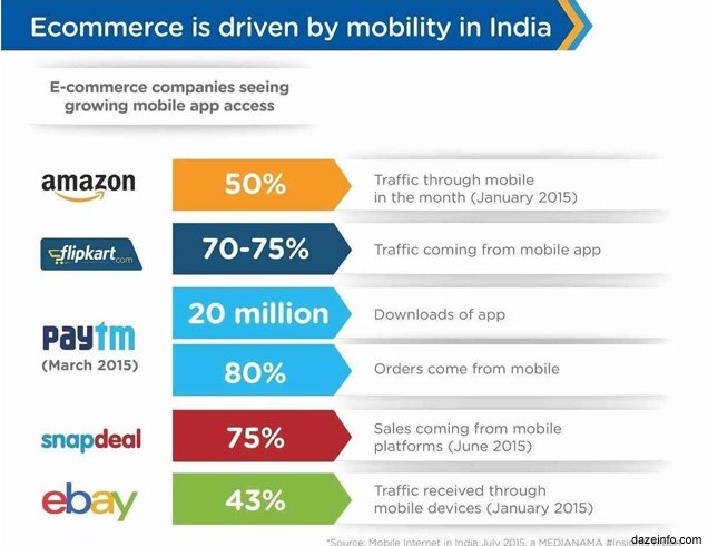 ecommerce-mobile-app-sales