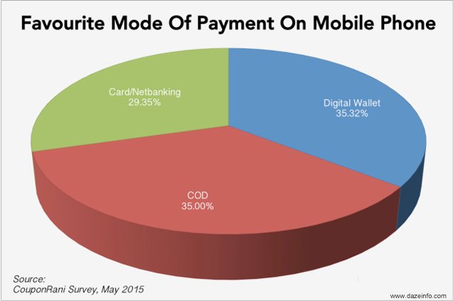 favourite-mode-of-payment-mobile-phone-india
