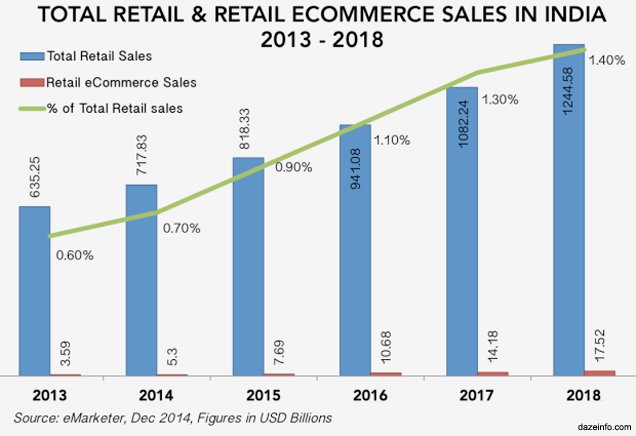retail-Ecommerce-sales-in-India